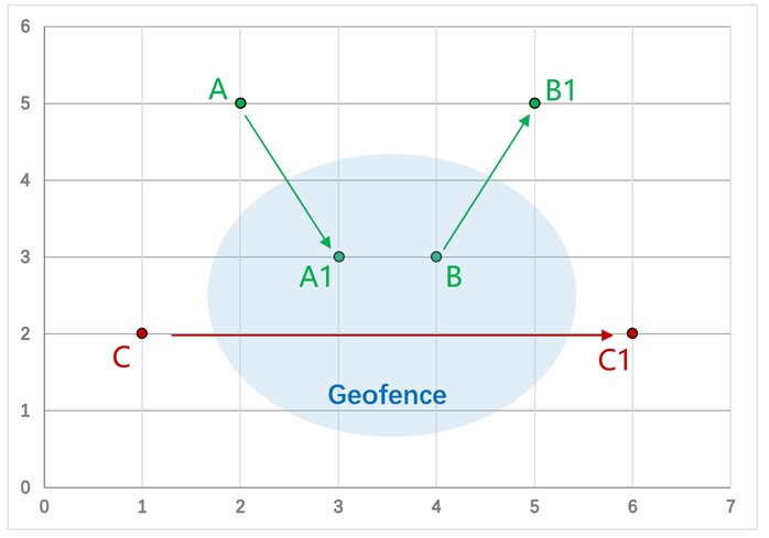 Geo-Fence